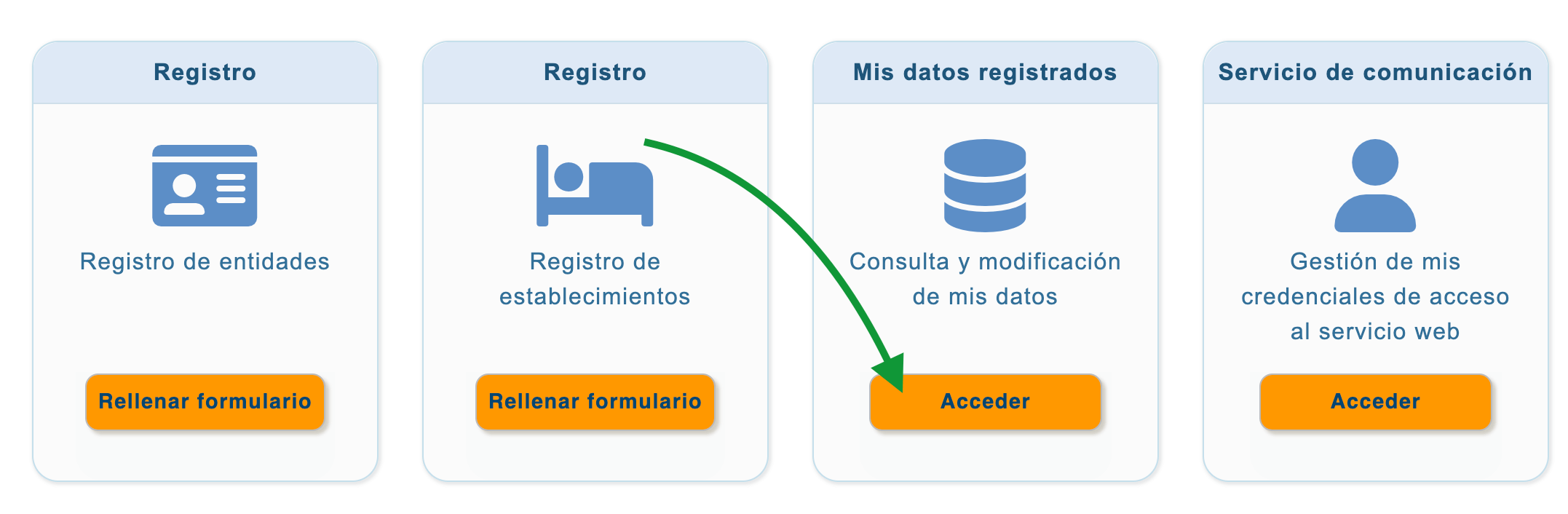 Registry home screen with the Acceder button of Mis datos registrados highlighted