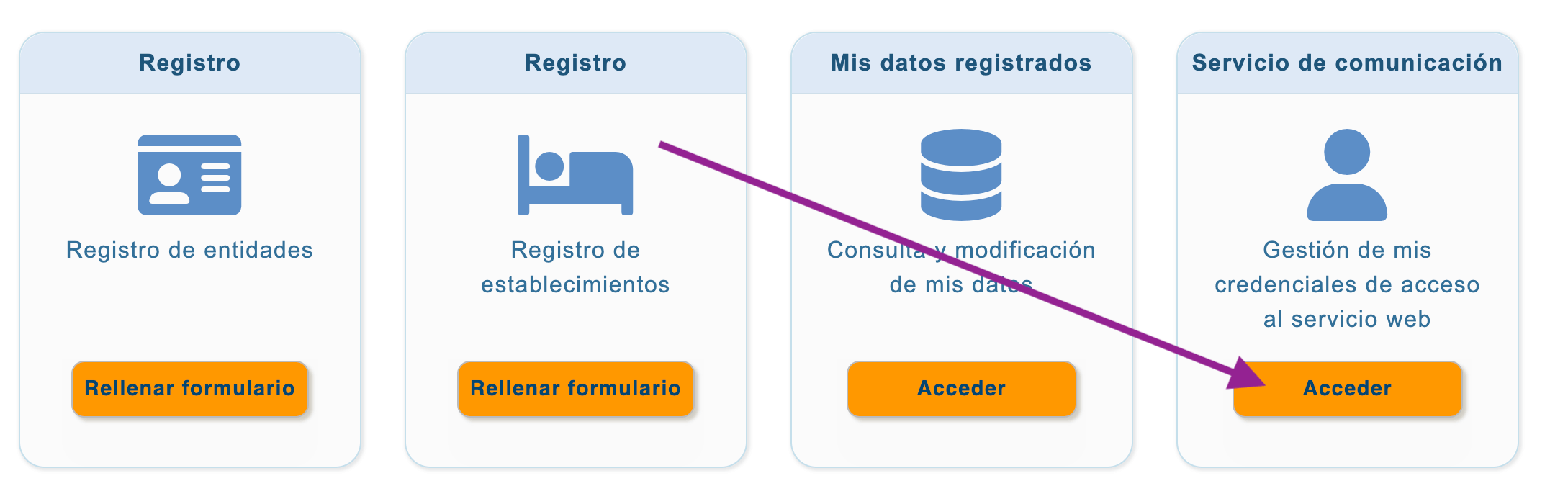Registry home screen with the Acceder button of Servicio de comunicación highlighted